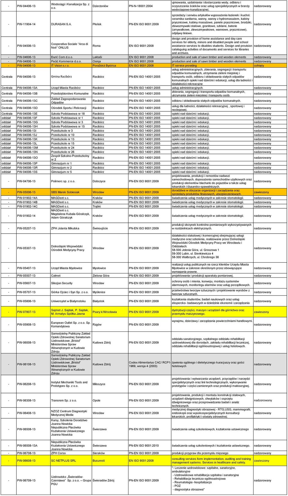 sprzedaży i serwisu artykułów wyposażenia łazienek i kuchni: ceramika sanitarna, wanny, wanny z hydromasażem, kabiny prysznicowe, kabiny masażowe, panele prysznicowe, brodziki, zlewozmywaki stalowe,