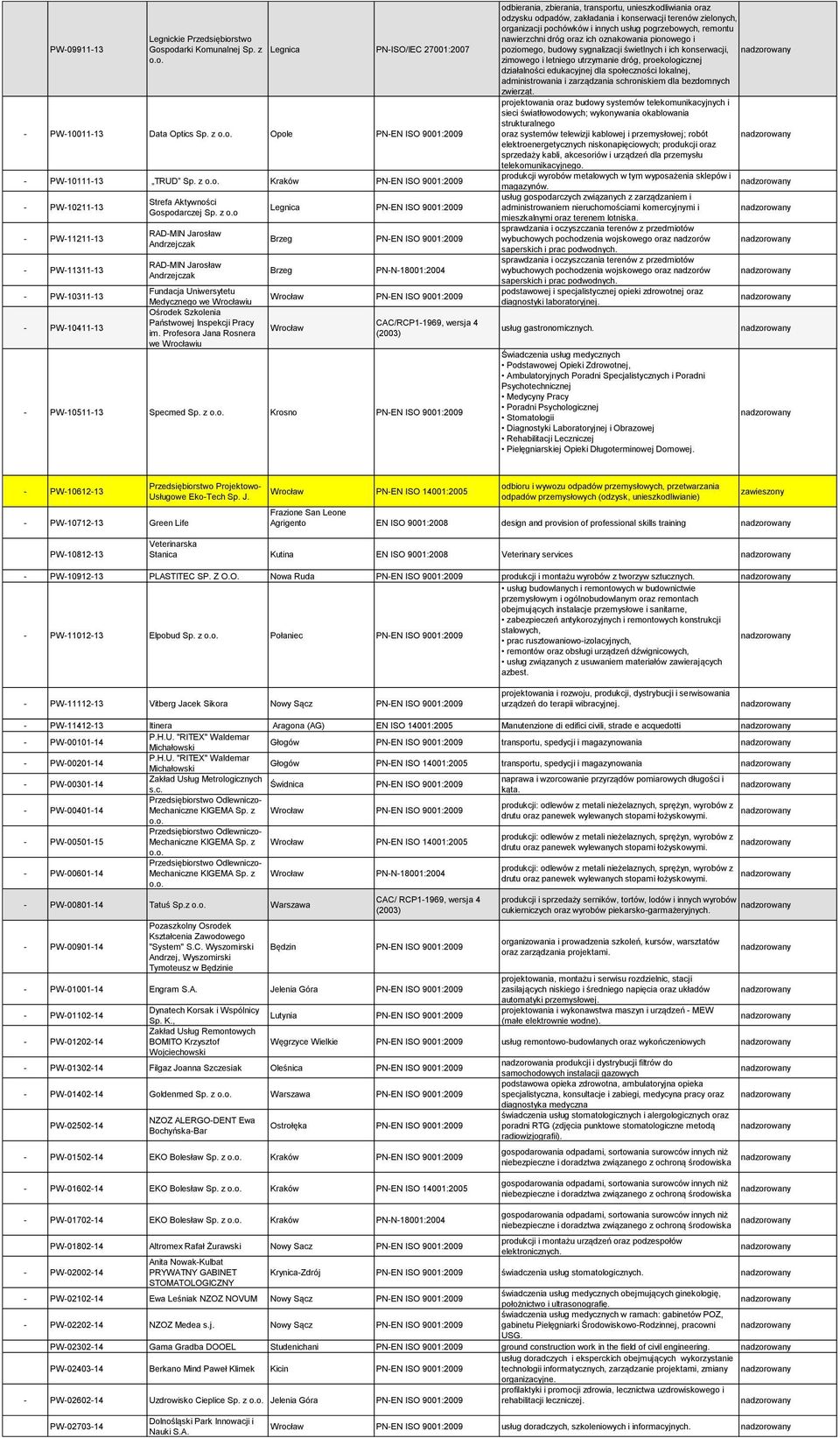 o RAD-MIN Jarosław Andrzejczak RAD-MIN Jarosław Andrzejczak Legnica Brzeg Brzeg Fundacja Uniwersytetu Medycznego we Wrocławiu Ośrodek Szkolenia Państwowej Inspekcji Pracy CAC/RCP1-1969, wersja 4