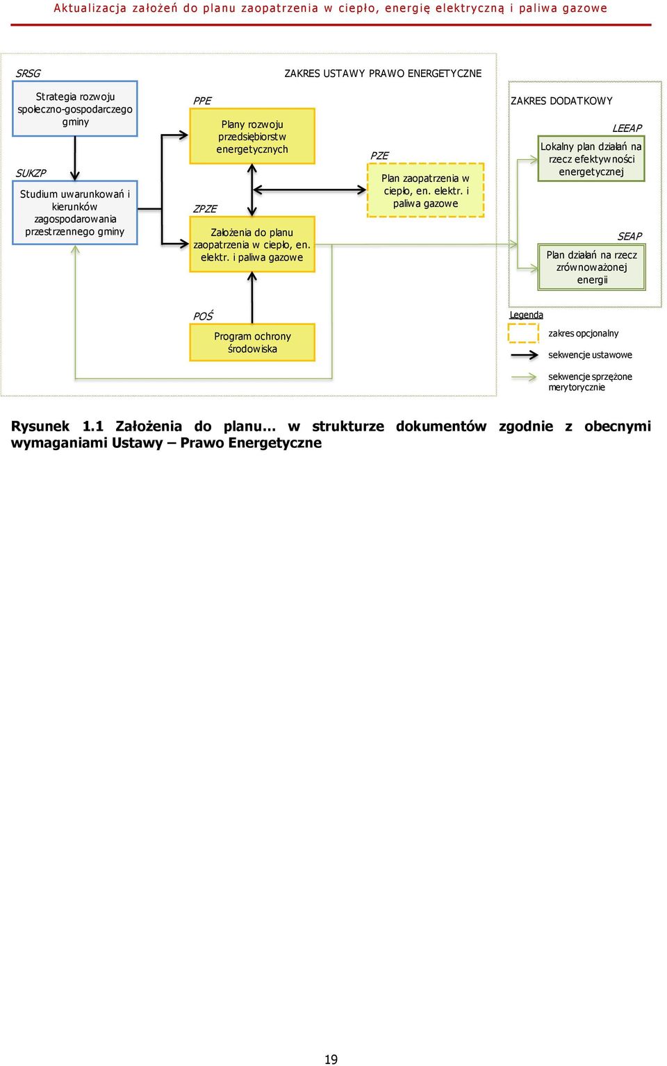 i paliwa gazowe PZE Plan zaopatrzenia w ciepło, en. elektr.