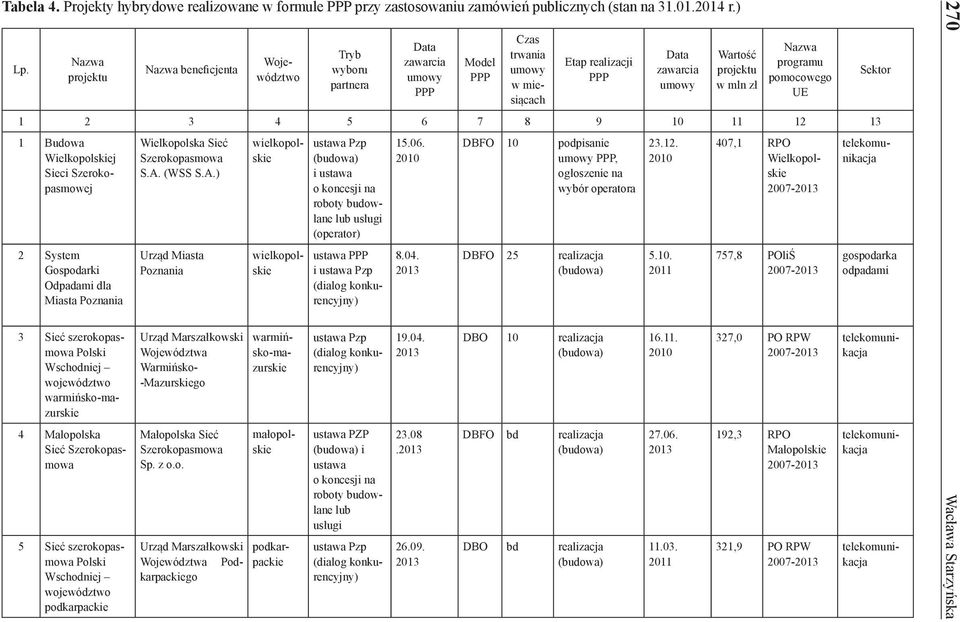 3 4 5 6 7 8 9 10 11 12 13 1 Budowa Wielkopolskiej Sieci Szerokopasmowej 2 System Gospodarki Odpadami dla Miasta Poznania 4 Małopolska Sieć Szerokopasmowa 5 Sieć szerokopasmowa Polski Wschodniej