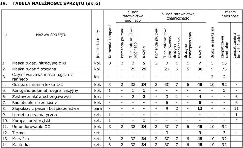 Maska p.gaz. filtracyjna z KF kpl. 3 2 3 5 2 3 1 1 7 1 16-2. Maska p.gaz filtracyjna kpl. - - 29 29 27 6 5 38 9 76 - Część twarzowa maski p.gaz dla 3. kpl. - - - - - - - - - 2 2 - rannego 4.