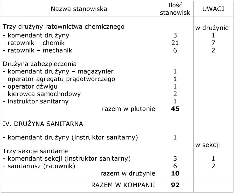 kierowca samochodowy 2 - instruktor sanitarny 1 razem w plutonie 45 IV.