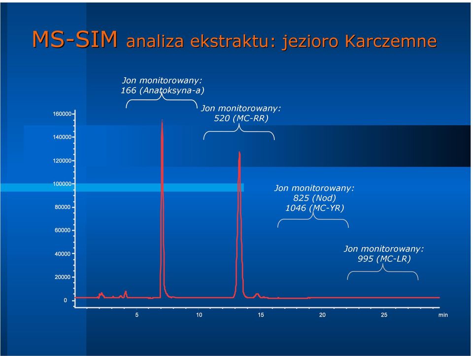 monitorowany: 520 (MC-RR) Jon monitorowany: