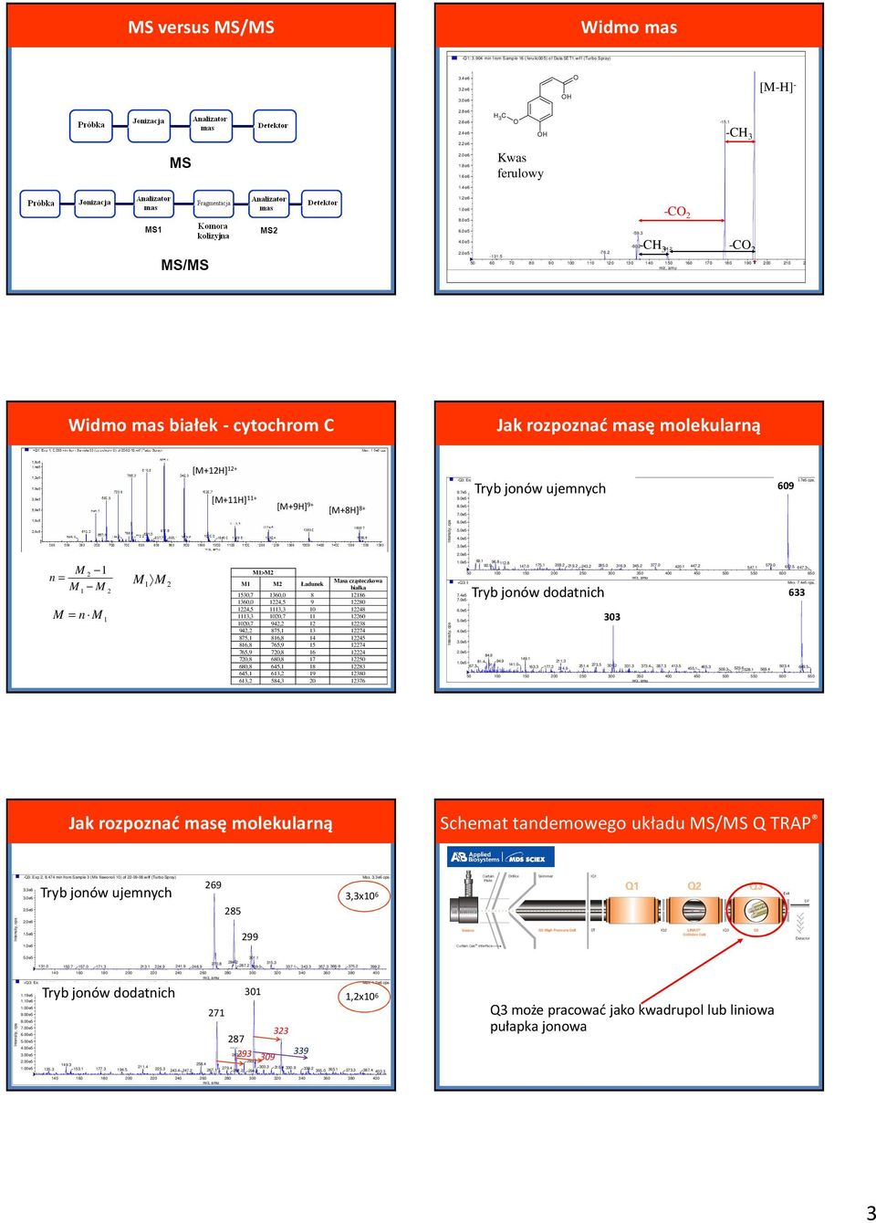 2 -C 2 Widmo mas białek -cytochrom C Jak rozpoznać masę molekularną [M12H] 12 [M11H] 11 [M9H]9 [M8H] 8 -Q3: Exp 2, 7.53 min from Sample 3 (MIx flawonoli 1) of 22-9-8.wiff (Turbo Spray) 9.7e5 9.e5 8.