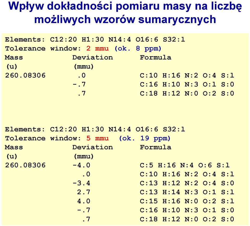 7 C:18 H:12 N:0 :2 S:0 Elements: C12:20 H1:30 N14:4 16:6 S32:l Tolerance window: 5 mmu (ok. 19 ppm) Mass Deviation Formula (u) (mmu) 260.