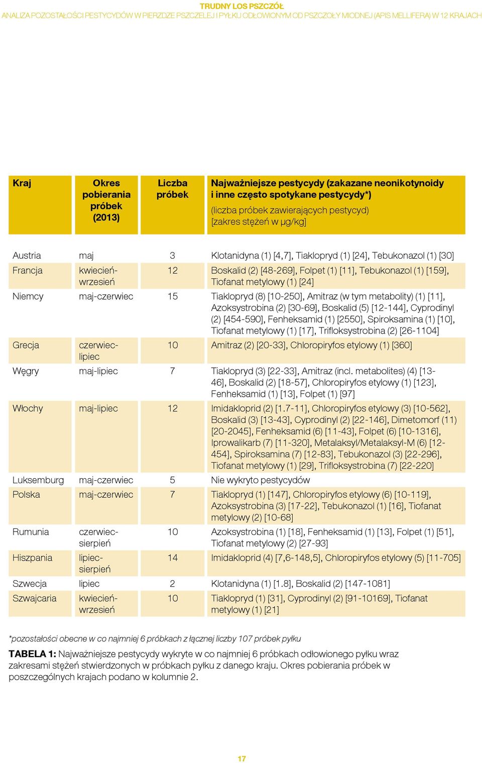 Niemcy maj-czerwiec 15 Tiaklopryd (8) [10-250], Amitraz (w tym metabolity) (1) [11], Azoksystrobina (2) [30-69], Boskalid (5) [12-144], Cyprodinyl (2) [454-590], Fenheksamid (1) [2550], Spiroksamina