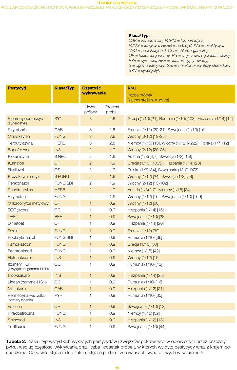 próbek) [zakres stężeń w µg/kg] Piperonylobutoksyd SYN 3 2.8 Grecja (1/10) [21], Rumunia (1/10) [103], Hiszpania (1/14) [12] (synergetyk) Pirymikarb CAR 3 2.