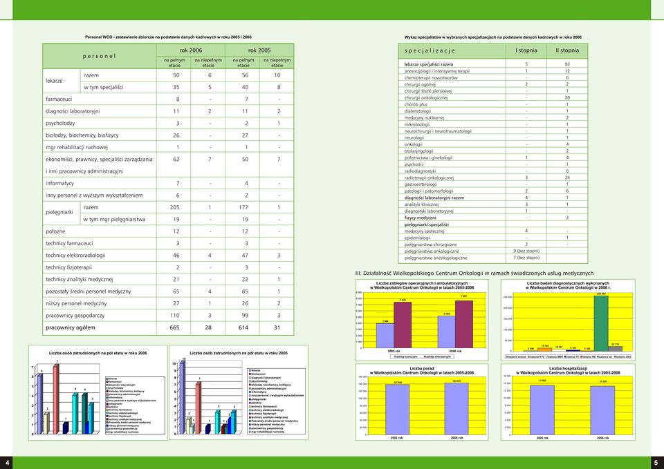 informatycy inny personel z wy szym wykszta³ceniem razem pielêgniarki w tym mgr pielêgniarstwa po³o ne technicy farmaceuci technicy elektroradiologii na pe³nym etacie 5 5 8 5 9 rok rok 5 na niepe³nym