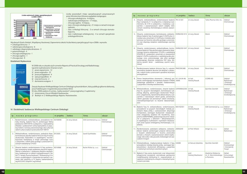 specjalizacyjnych przyznawanych przez Ministerstwo Zdrowia wygl¹da³a nastêpuj¹co: chirurgia onkologiczna miejsca, radioterapia onkologiczna miejsc, chirurgia ogólna miejsca, sta z chirurgii