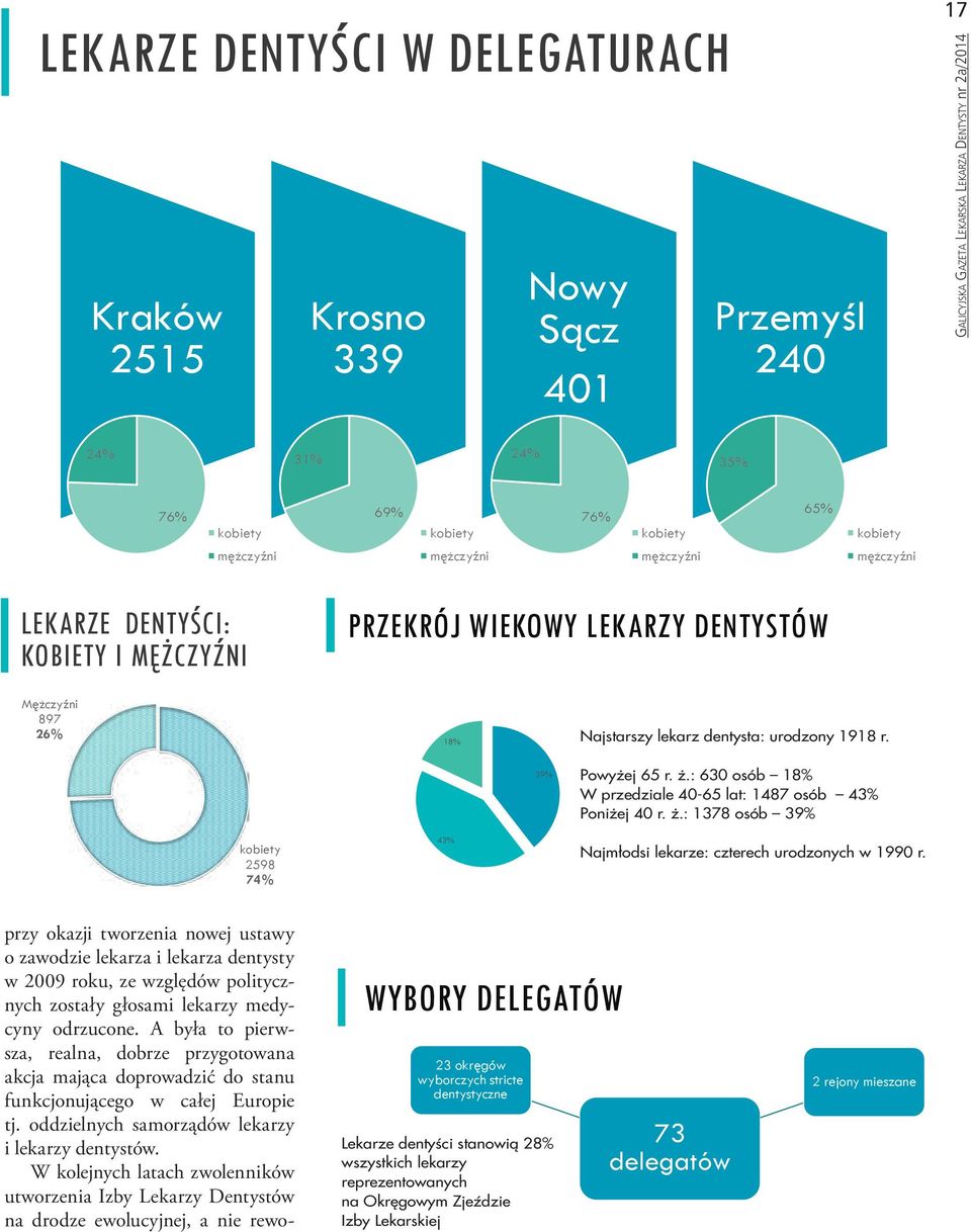 Kraków 2515 Nowy Sącz 401 Krosno 339 Okręgowa IzbaOkręgowa Lekarska Izba Lekarska w Krakowie w Krakowie Okręgowa Izba Lekarska Okręgowa Izba Lekarska w Krakowie w Krakowie 3391 3391 dentystów 3391