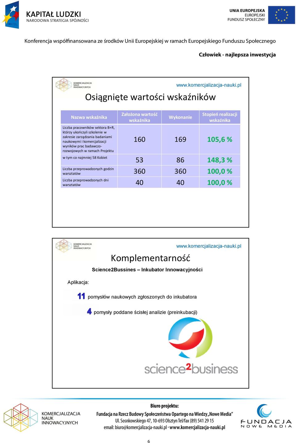 komercjalizacji wyników prac badawczorozwojowych w ramach Projektu w tym co najmniej 58 Kobiet Założona wartość wskaźnika Wykonanie Stopień realizacji wskaźnika 160 169