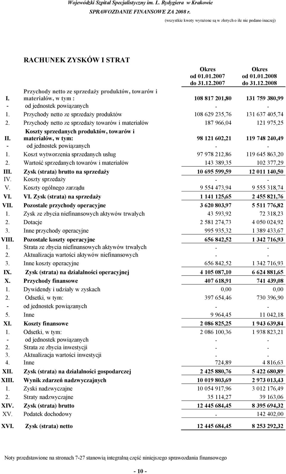 Przychody netto ze sprzedaży produktów 108 629 235,76 131 637 405,74 2. Przychody netto ze sprzedaży towarów i materiałów 187 966,04 121 975,25 II.