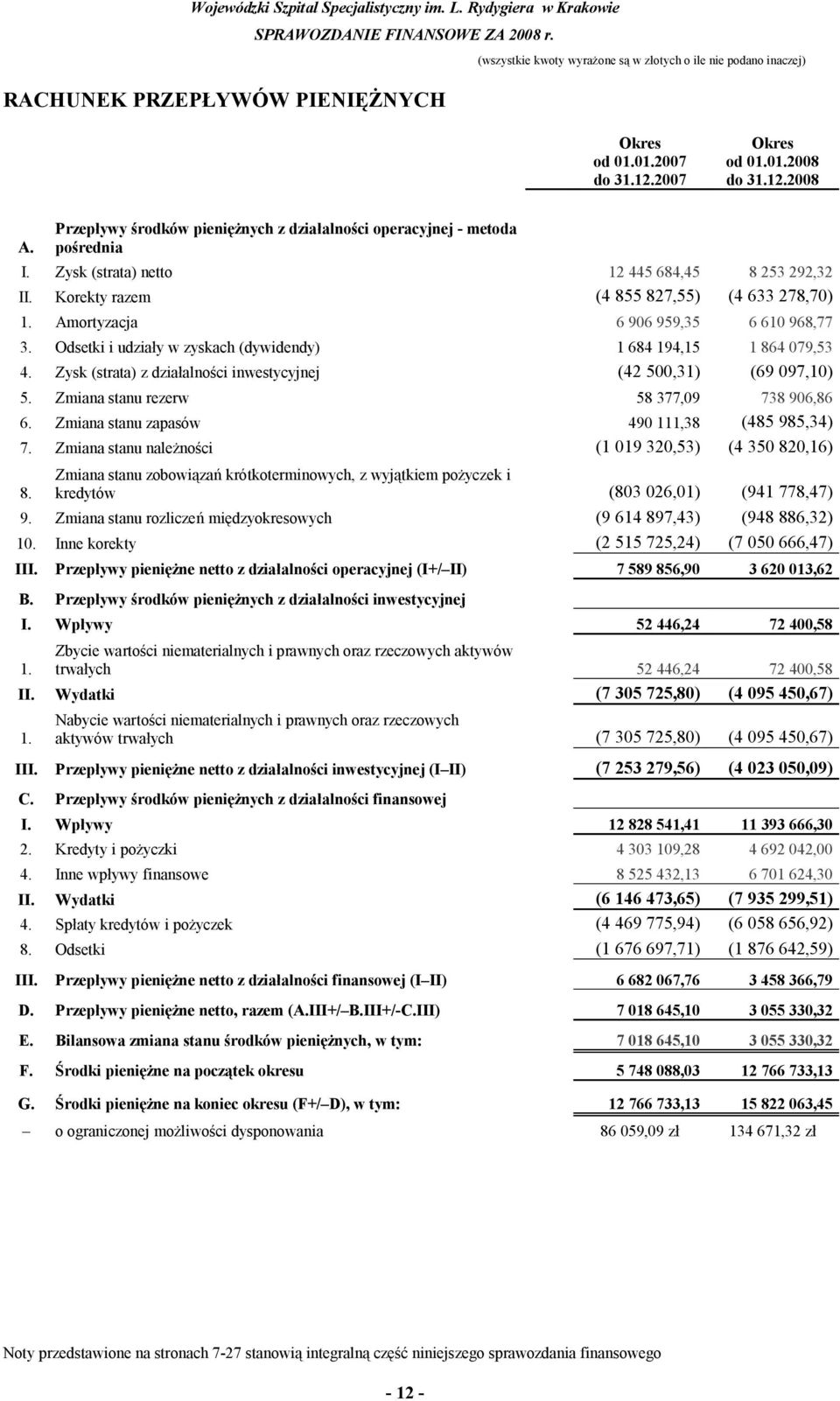 Odsetki i udziały w zyskach (dywidendy) 1 684 194,15 1 864 079,53 4. Zysk (strata) z działalności inwestycyjnej (42 500,31) (69 097,10) 5. Zmiana stanu rezerw 58 377,09 738 906,86 6.