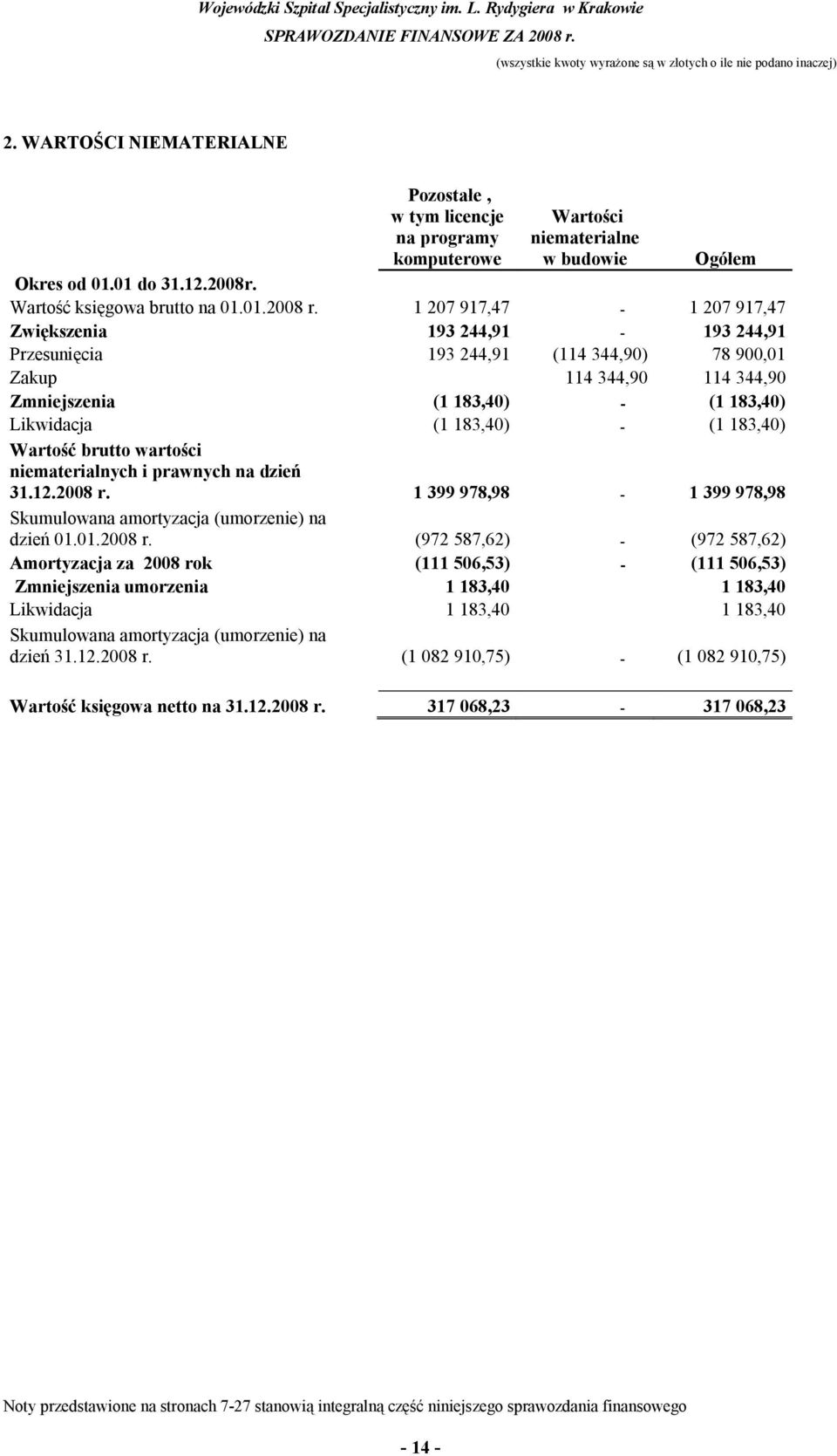 183,40) Wartość brutto wartości niematerialnych i prawnych na dzień 31.12.2008 r.