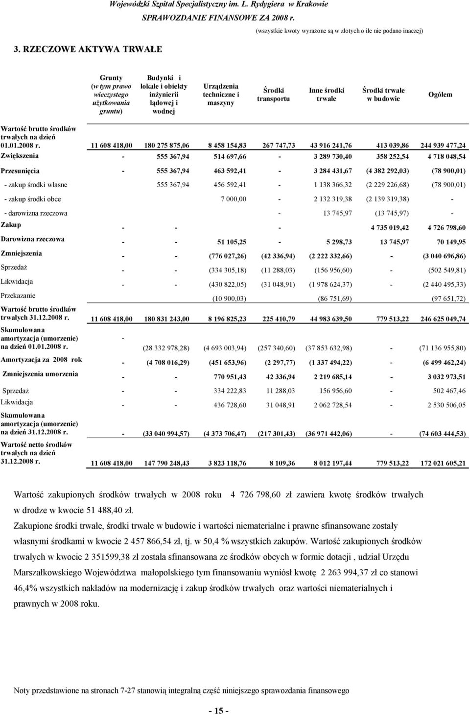 Środki trwałe w budowie Ogółem Wartość brutto środków trwałych na dzień 01.01.2008 r.