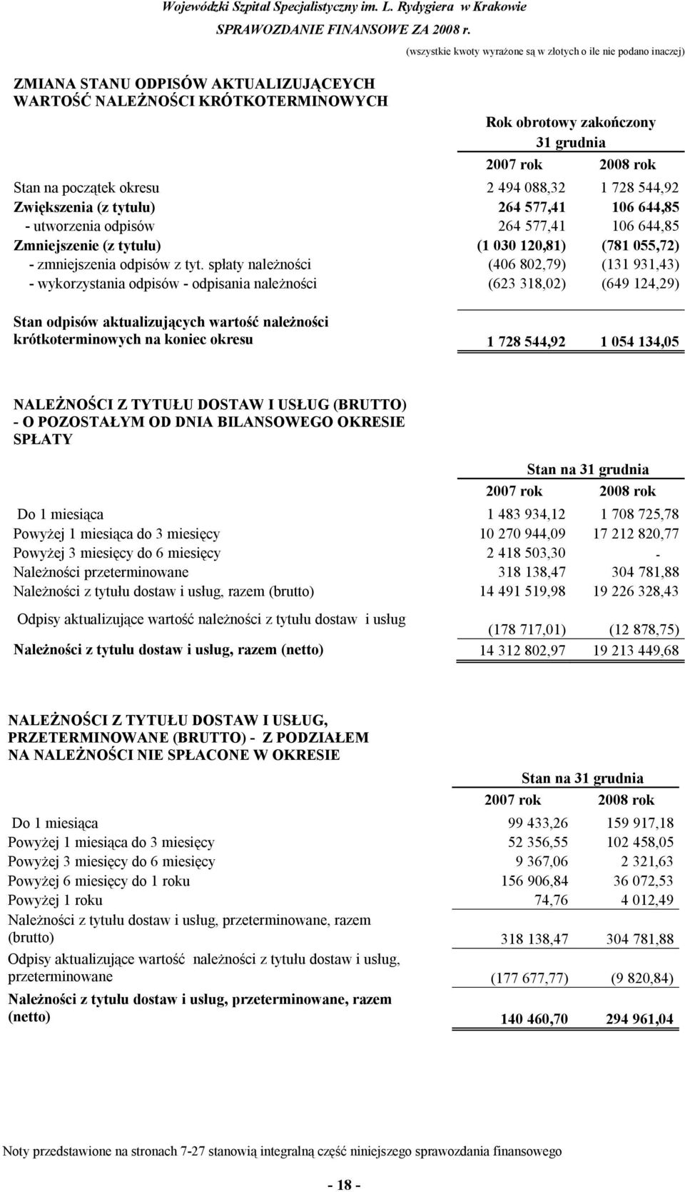 spłaty należności (406 802,79) (131 931,43) - wykorzystania odpisów - odpisania należności (623 318,02) (649 124,29) Stan odpisów aktualizujących wartość należności krótkoterminowych na koniec okresu