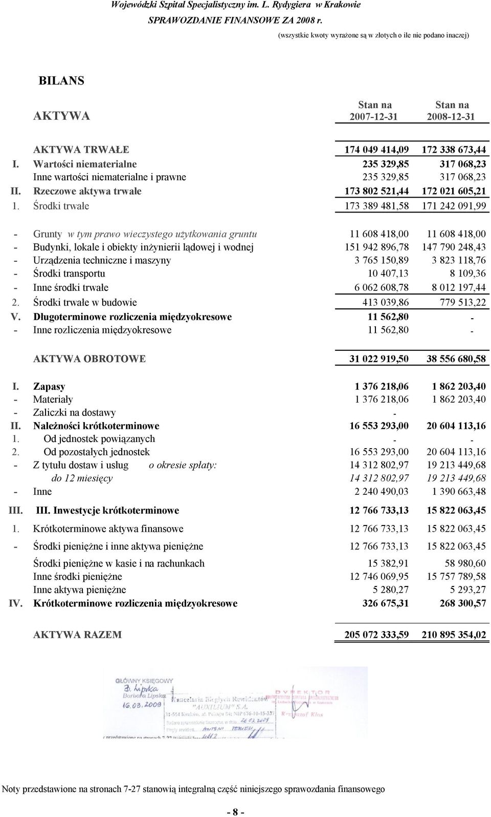 Środki trwałe 173 389 481,58 171 242 091,99 - Grunty w tym prawo wieczystego użytkowania gruntu 11 608 418,00 11 608 418,00 - Budynki, lokale i obiekty inżynierii lądowej i wodnej 151 942 896,78 147