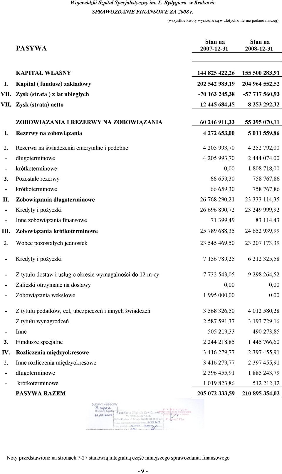 Rezerwy na zobowiązania 4 272 653,00 5 011 559,86 2.