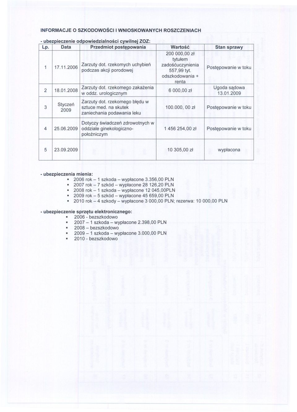 rzekomego zakazenia 6 000,00 zl Ugoda sadowa w oddz. urologicznym 13.01.2009 Zarzuty dot. rzekomego bledu w 3 Styczen sztuce med. na skutek 2009 100.