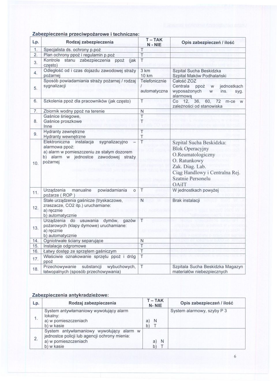 Odleglosc od i czas dojazdu zawodowej strazy 3km Szpital Sucha Beskidzka pozarne; 10 km Szpital Maków Podhalanski Sposób powiadamiania strazy pozarnej I rodzaj Telefonicznie Calosc ZOZ 5.