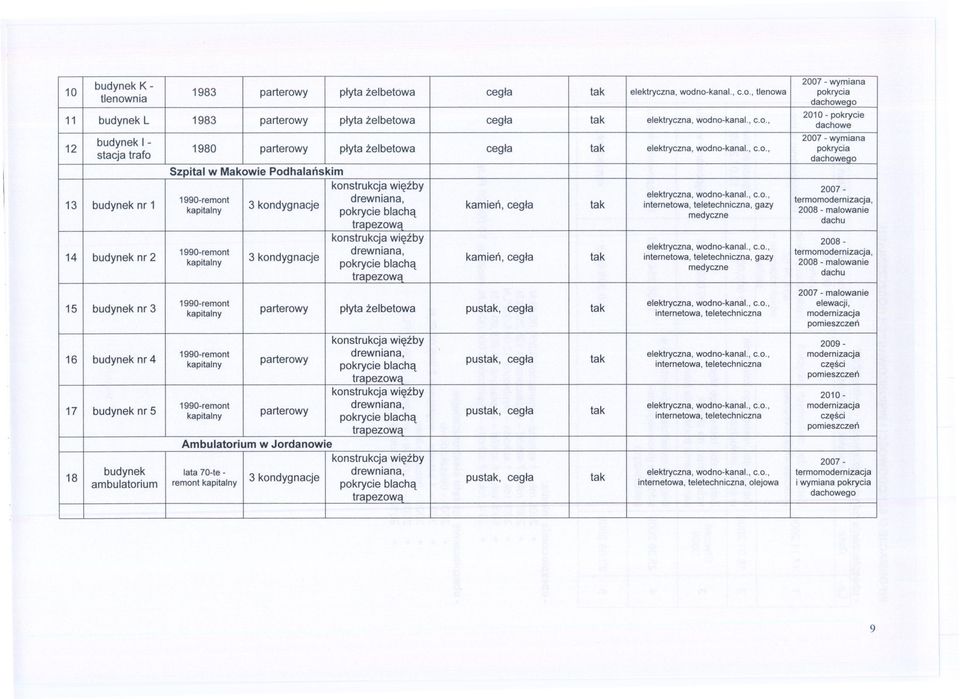 , c.o., kamien, cegla tak internetowa, teletechniczna, gazy medyczne 2007- termomodernizacja, 2008 - malowanie dachu konstrukcja wiezby 2008-1990-remont elektryczna, wodno-kanal., c.o., drewniana, termomodemizacja, 14 budynek nr 2 kapitalny 3 kondygnacje kamien.