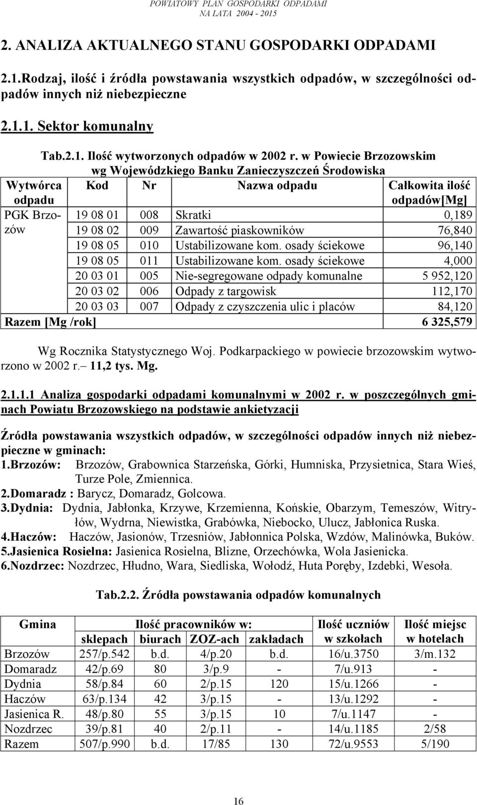 piaskowników 76,840 19 08 05 010 Ustabilizowane kom. osady ściekowe 96,140 19 08 05 011 Ustabilizowane kom.