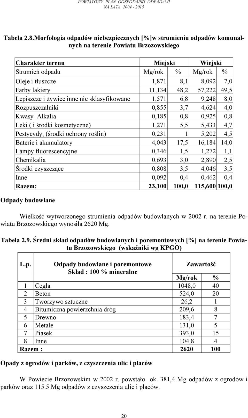 8,092 7,0 Farby lakiery 11,134 48,2 57,222 49,5 Lepiszcze i żywice inne nie sklasyfikowane 1,571 6,8 9,248 8,0 Rozpuszczalniki 0,855 3,7 4,624 4,0 Kwasy Alkalia 0,185 0,8 0,925 0,8 Leki ( i środki