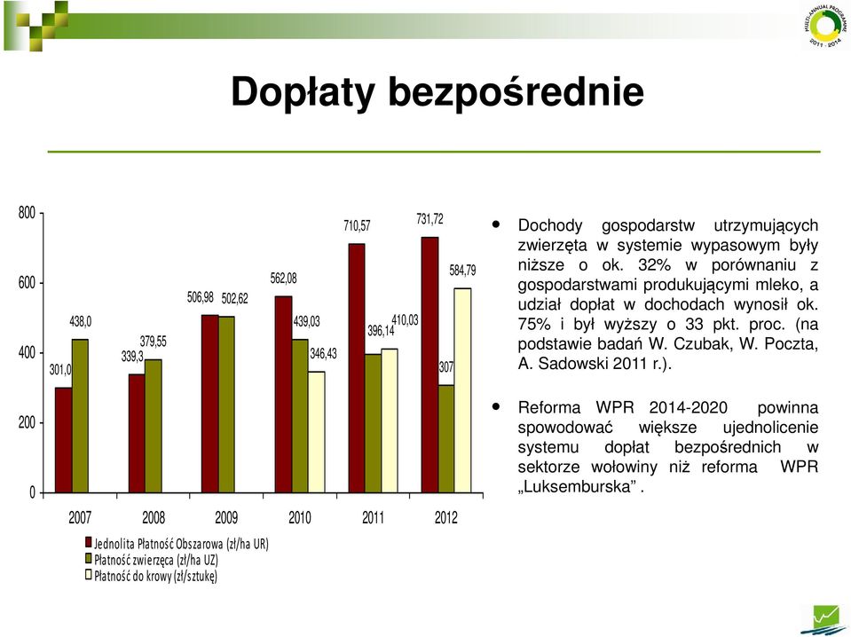 proc. (na podstawie badań W. Czubak, W. Poczta, A. Sadowski 2011 r.).