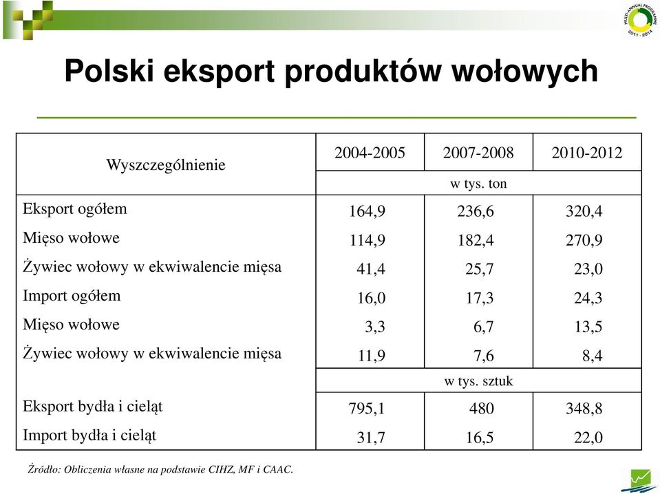 23,0 Import ogółem 16,0 17,3 24,3 Mięso wołowe 3,3 6,7 13,5 Żywiec wołowy w ekwiwalencie mięsa 11,9 7,6 8,4 w tys.