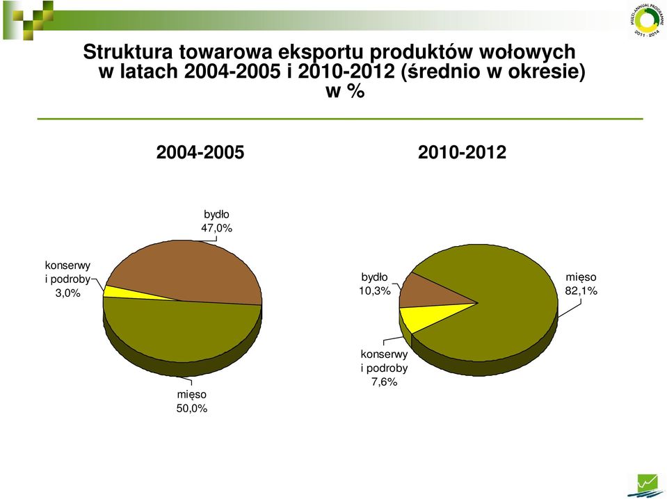 2004-2005 2010-2012 bydło 47,0% konserwy i podroby