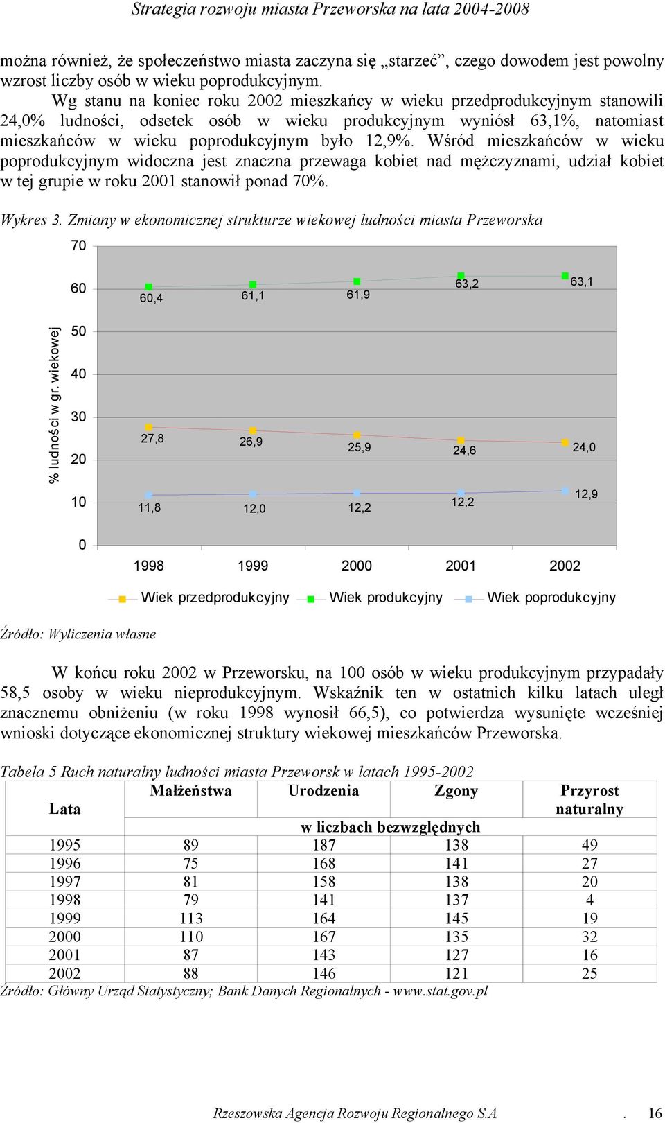 Wśród mieszkańców w wieku poprodukcyjnym widoczna jest znaczna przewaga kobiet nad mężczyznami, udział kobiet w tej grupie w roku 2001 stanowił ponad 70%. Wykres 3.