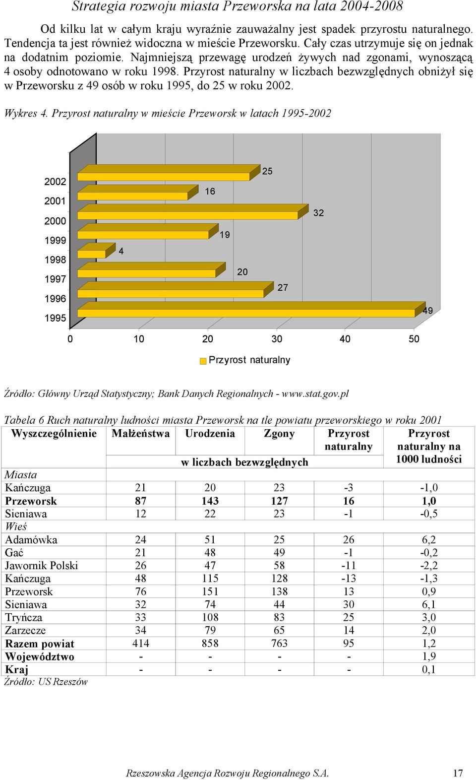 Przyrost naturalny w liczbach bezwzględnych obniżył się w Przeworsku z 49 osób w roku 1995, do 25 w roku 2002. Wykres 4.