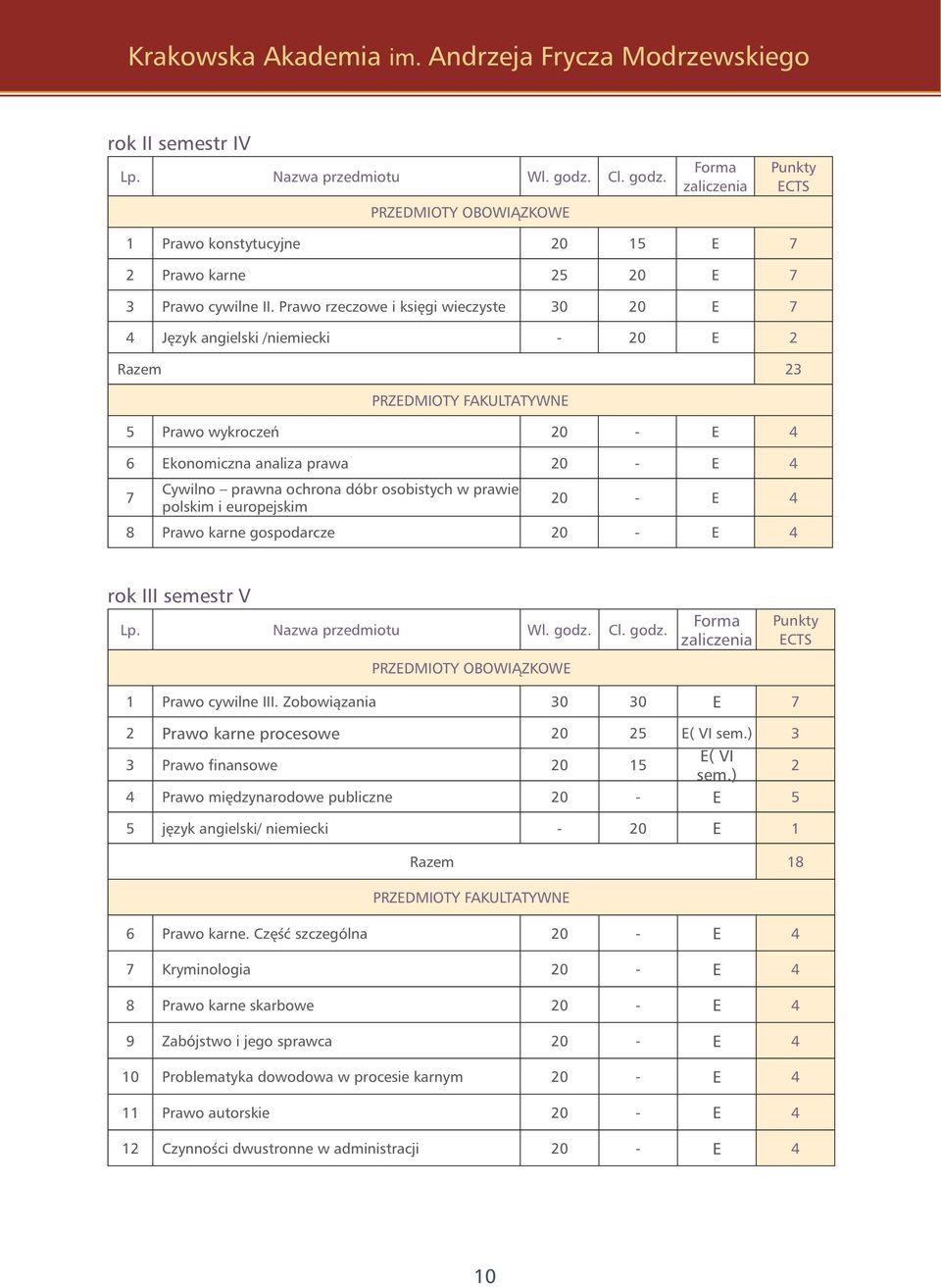 Prawo rzeczowe i księgi wieczyste 30 20 E 7 4 Język angielski /niemiecki - 20 E 2 Razem 23 PRZEDMIOTY FAKULTATYWNE 5 Prawo wykroczeń 20 - E 4 6 Ekonomiczna analiza prawa 20 - E 4 7 Cywilno prawna