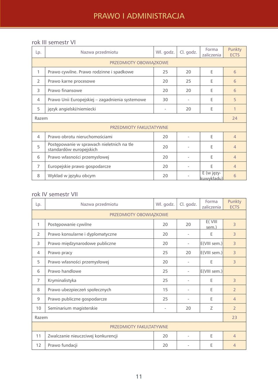 24 PRZEDMIOTY FAKULTATYWNE 4 Prawo obrotu nieruchomościami 20 - E 4 5 Postępowanie w sprawach nieletnich na tle standardów europejskich 20 - E 4 6 Prawo własności przemysłowej 20 - E 4 7 Europejskie