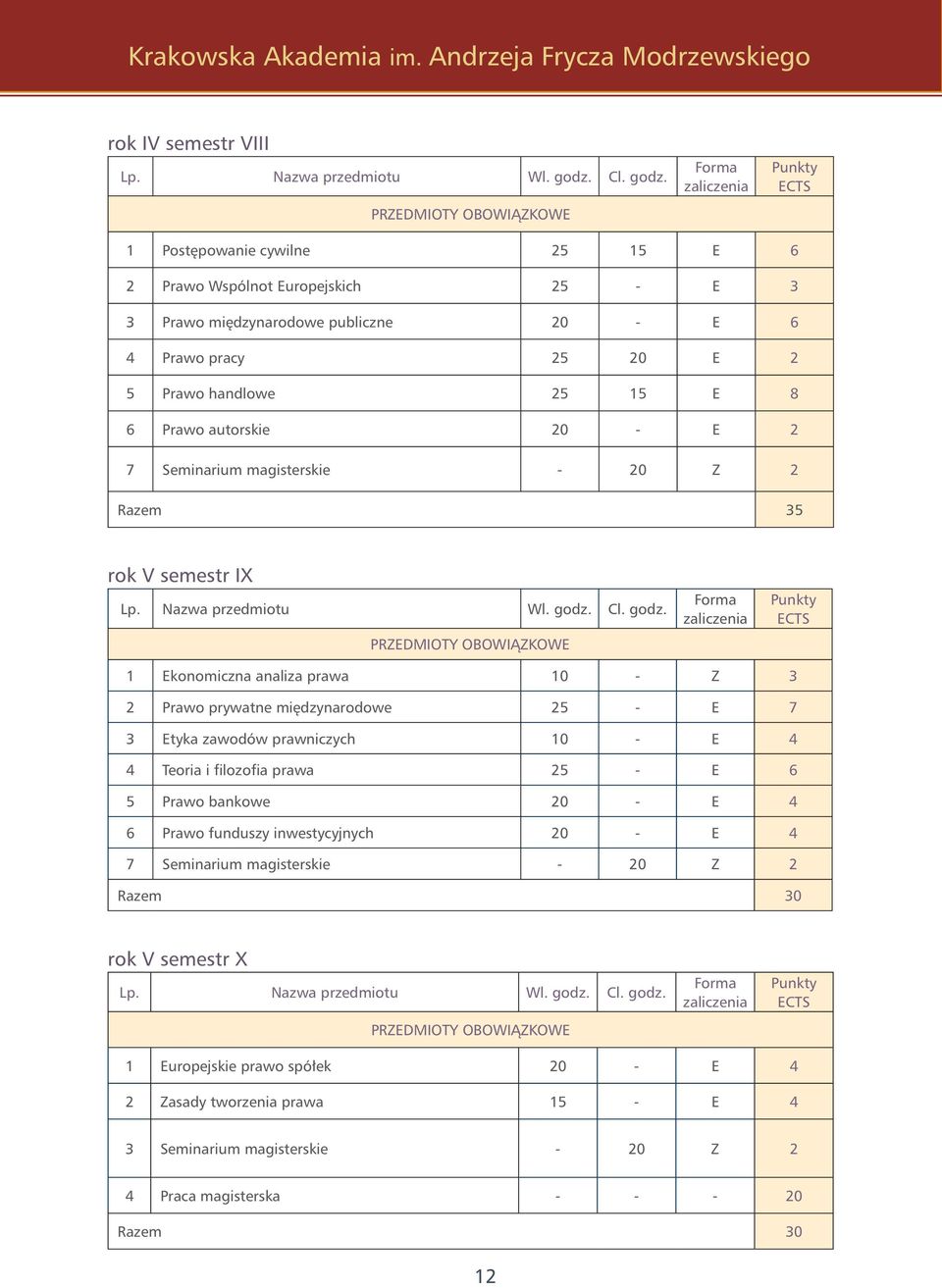 PRZEDMIOTY OBOWIĄZKOWE Forma zaliczenia Punkty ECTS 1 Postępowanie cywilne 25 15 E 6 2 Prawo Wspólnot Europejskich 25 - E 3 3 Prawo międzynarodowe publiczne 20 - E 6 4 Prawo pracy 25 20 E 2 5 Prawo