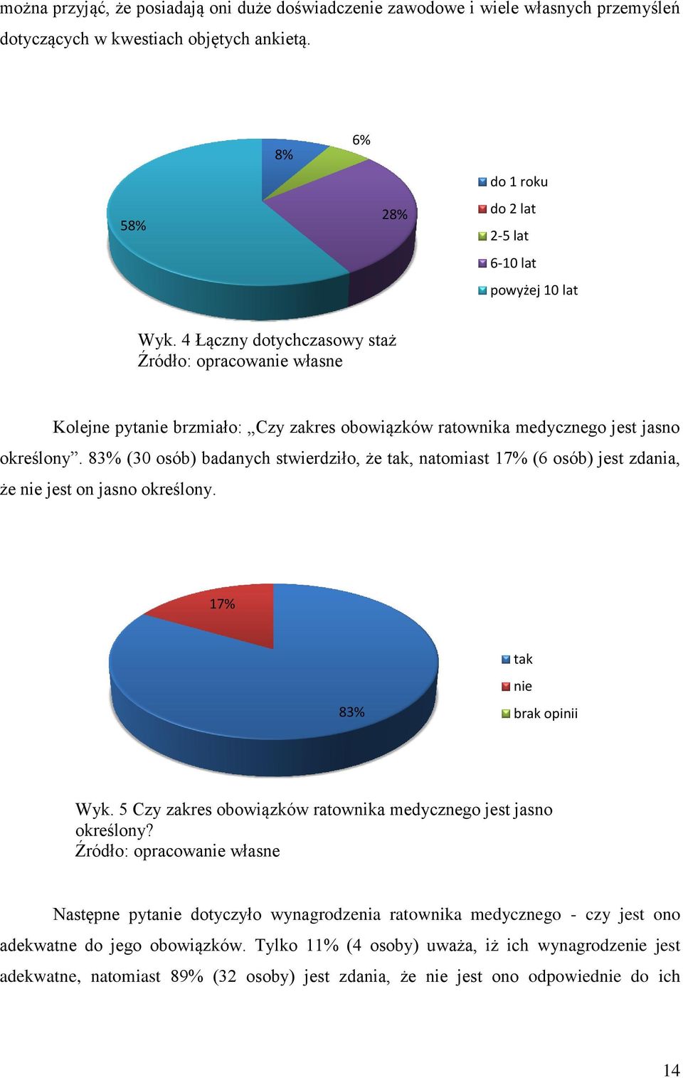 83% (30 osób) badanych stwierdziło, że tak, natomiast 17% (6 osób) jest zdania, że nie jest on jasno określony. 17% 83% tak nie brak opinii Wyk.