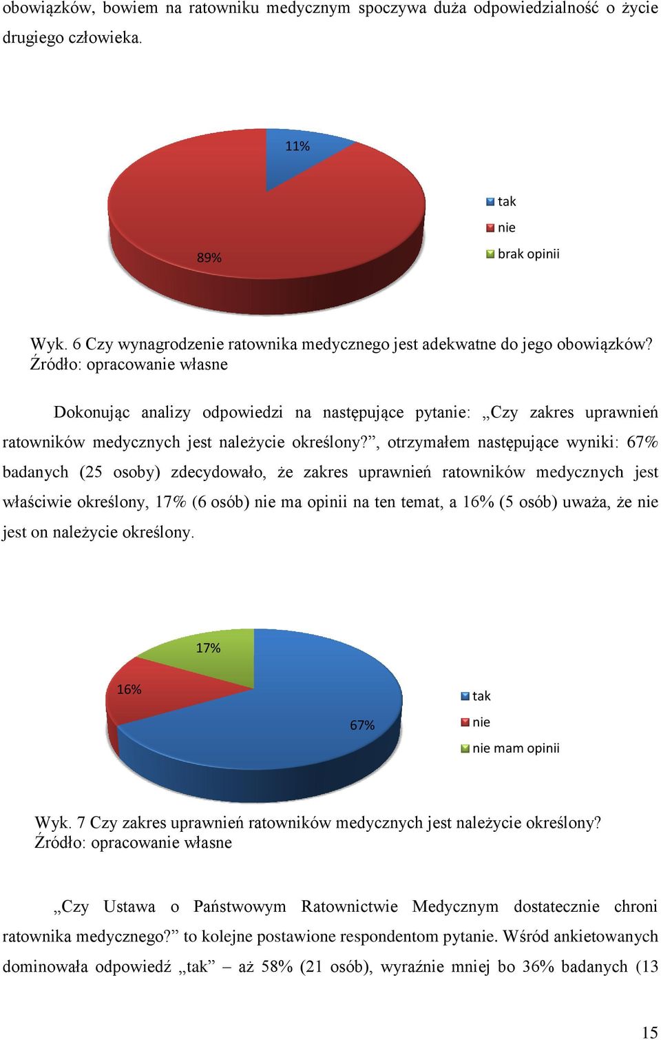 , otrzymałem następujące wyniki: 67% badanych (25 osoby) zdecydowało, że zakres uprawnień ratowników medycznych jest właściwie określony, 17% (6 osób) nie ma opinii na ten temat, a 16% (5 osób)