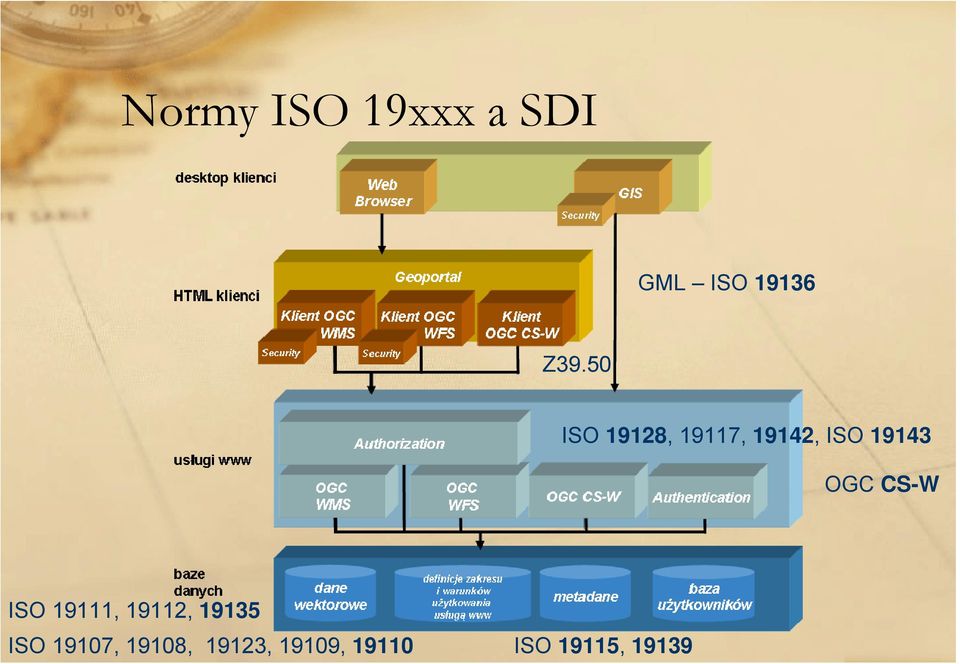 CS-W ISO 19111, 19112, 19135 ISO 19107,