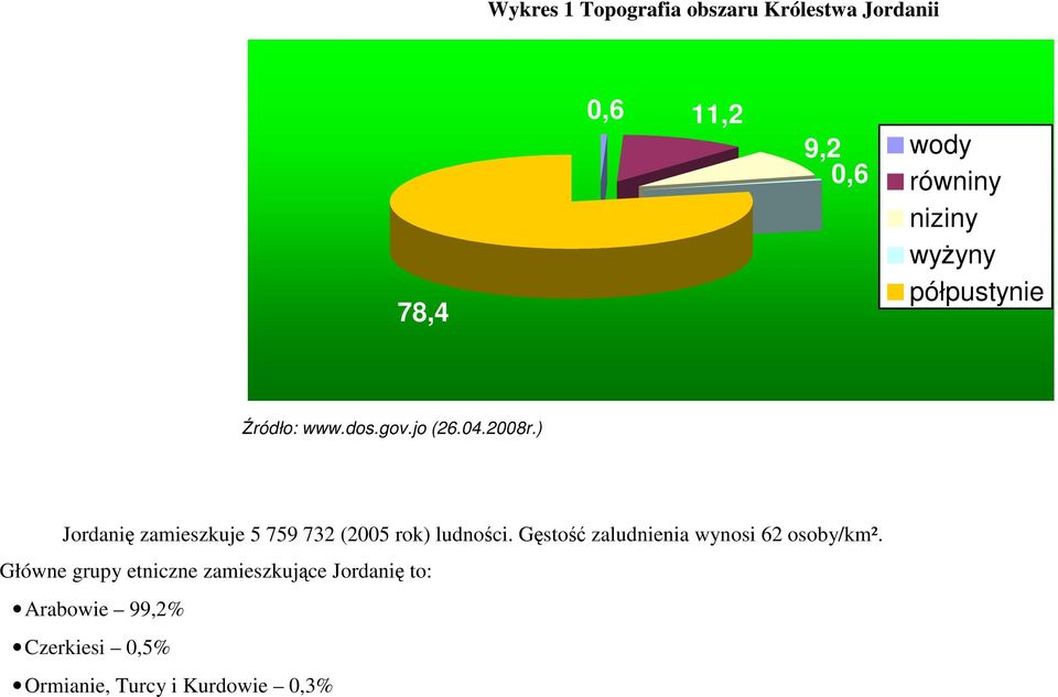 ) Jordanię zamieszkuje 5 759 732 (25 rok) ludności.