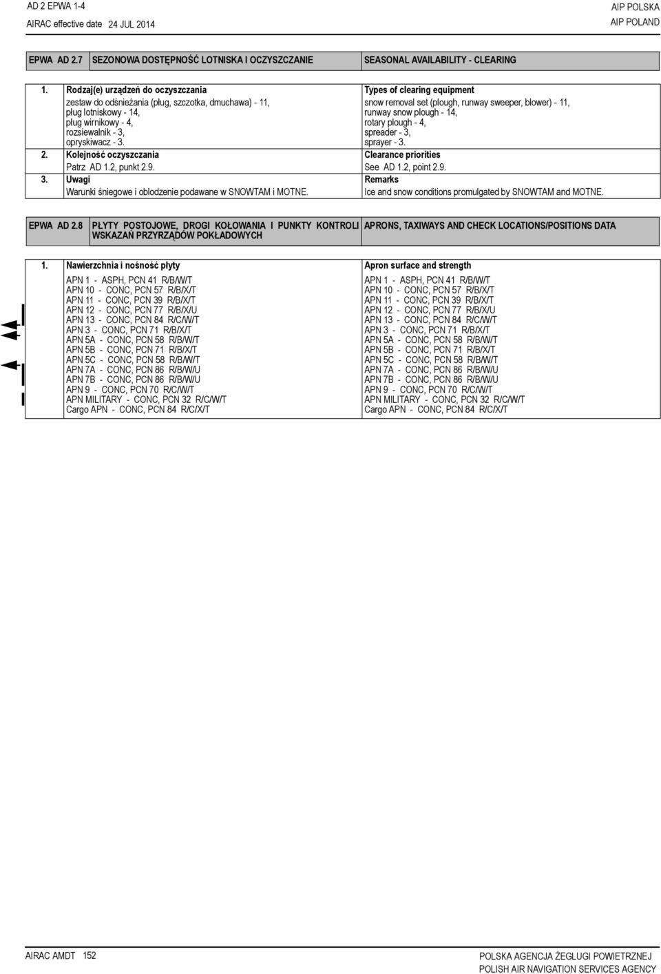 snow removal set (plough, runway sweeper, blower) - 11, runway snow plough - 14, rotary plough - 4, spreader - 3, sprayer - 3. 2. Kolejność oczyszczania Clearance priorities Patrz AD 1.2, punkt 2.9.