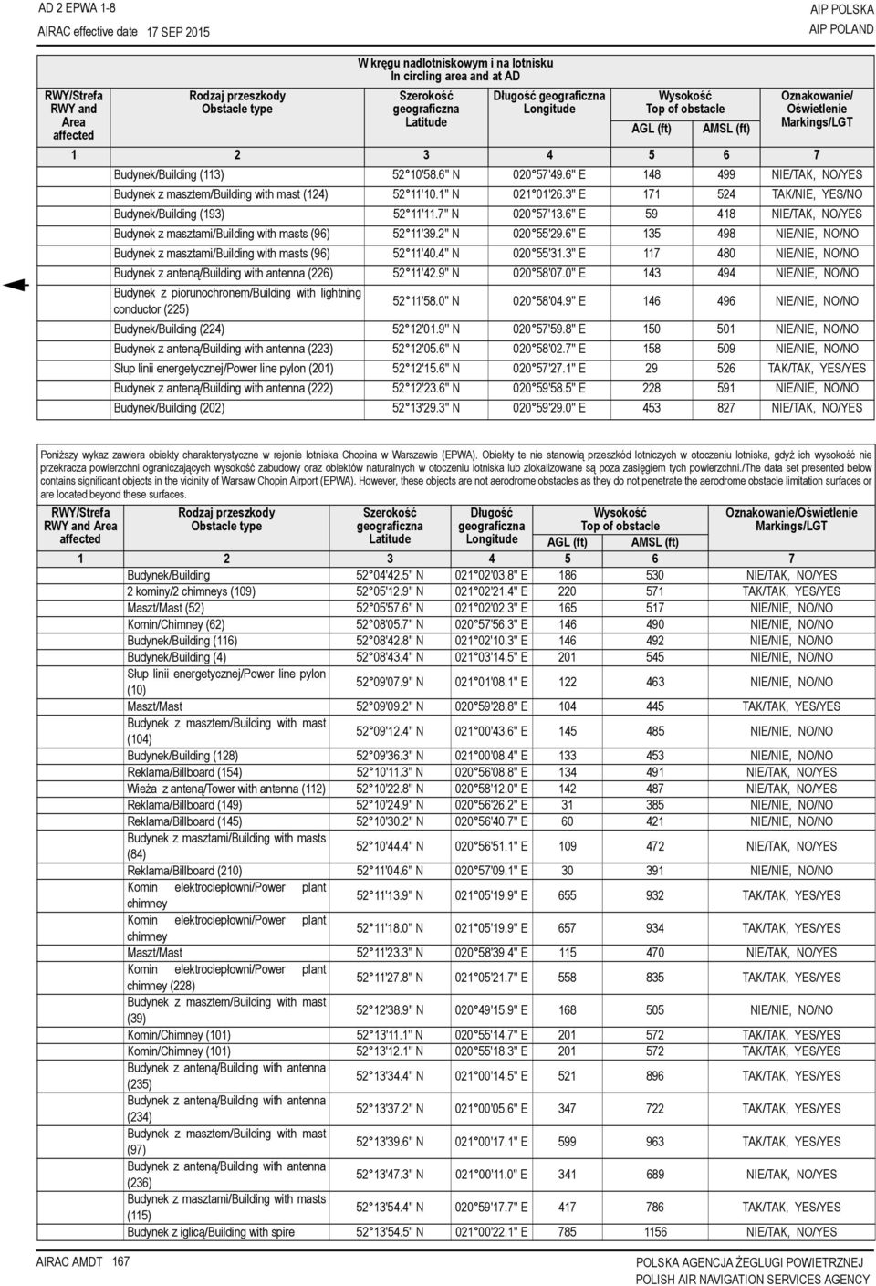 6'' E 148 499 NIE/TAK, NO/YES Budynek z masztem/building with mast (124) 52 11'10.1'' N 021 01'26.3'' E 171 524 TAK/NIE, YES/NO Budynek/Building (193) 52 11'11.7'' N 020 57'13.