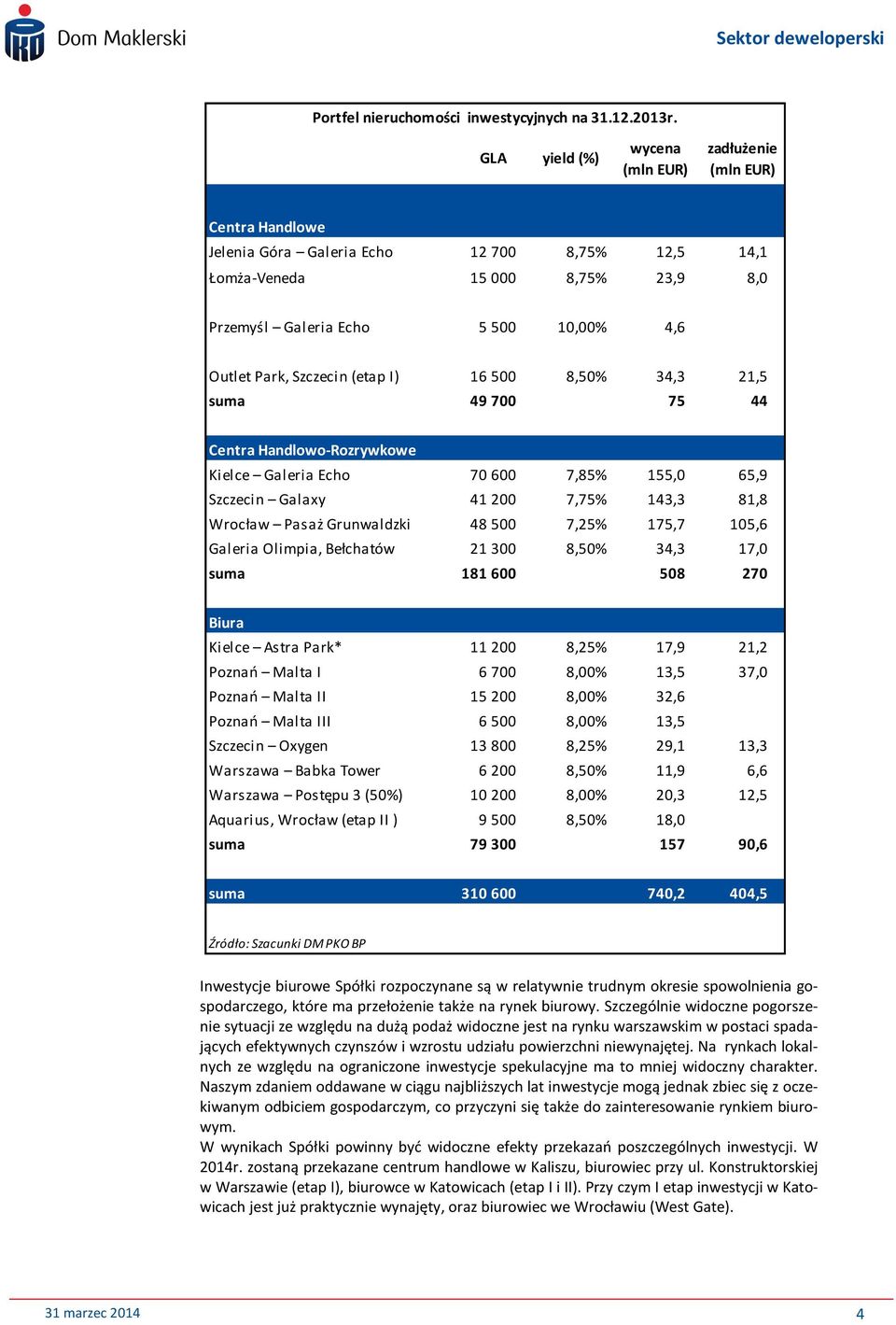 Park, Szczecin (etap I) 16 500 8,50% 34,3 21,5 suma 49 700 75 44 Centra Handlowo-Rozrywkowe Kielce Galeria Echo 70 600 7,85% 155,0 65,9 Szczecin Galaxy 41 200 7,75% 143,3 81,8 Wrocław Pasaż