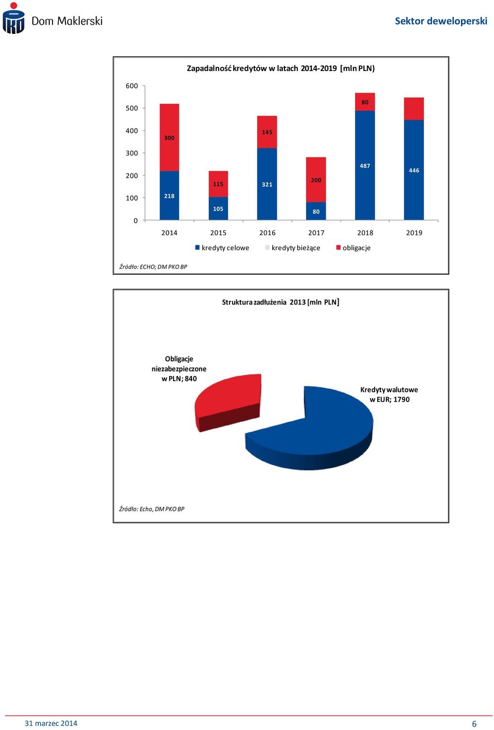 bieżące obligacje Źródło: ECHO; DM PKO BP Struktura zadłużenia 2013 *mln PLN]