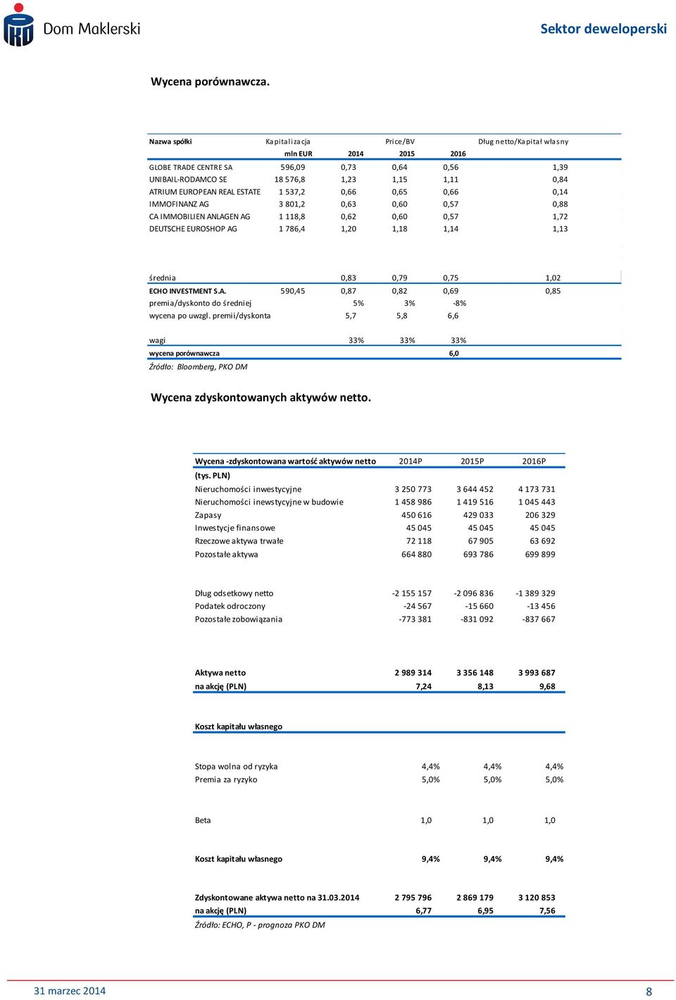 REAL ESTATE 1 537,2 0,66 0,65 0,66 0,14 IMMOFINANZ AG 3 801,2 0,63 0,60 0,57 0,88 CA IMMOBILIEN ANLAGEN AG 1 118,8 0,62 0,60 0,57 1,72 DEUTSCHE EUROSHOP AG 1 786,4 1,20 1,18 1,14 1,13 średnia 0,83