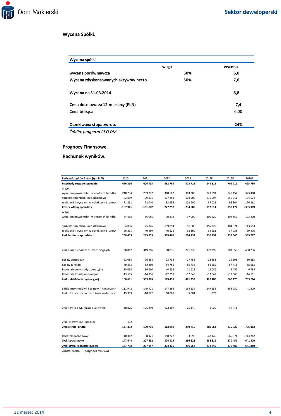 PLN) 2010 2011 2012 2013 2014P 2015P 2016P Przychody netto ze sprzedaży 426 396 406 935 582 765 528 723 649 811 705 712 695 786 w tym wynajem powierzchni w centrach handlowych248 204 289 277 300 662