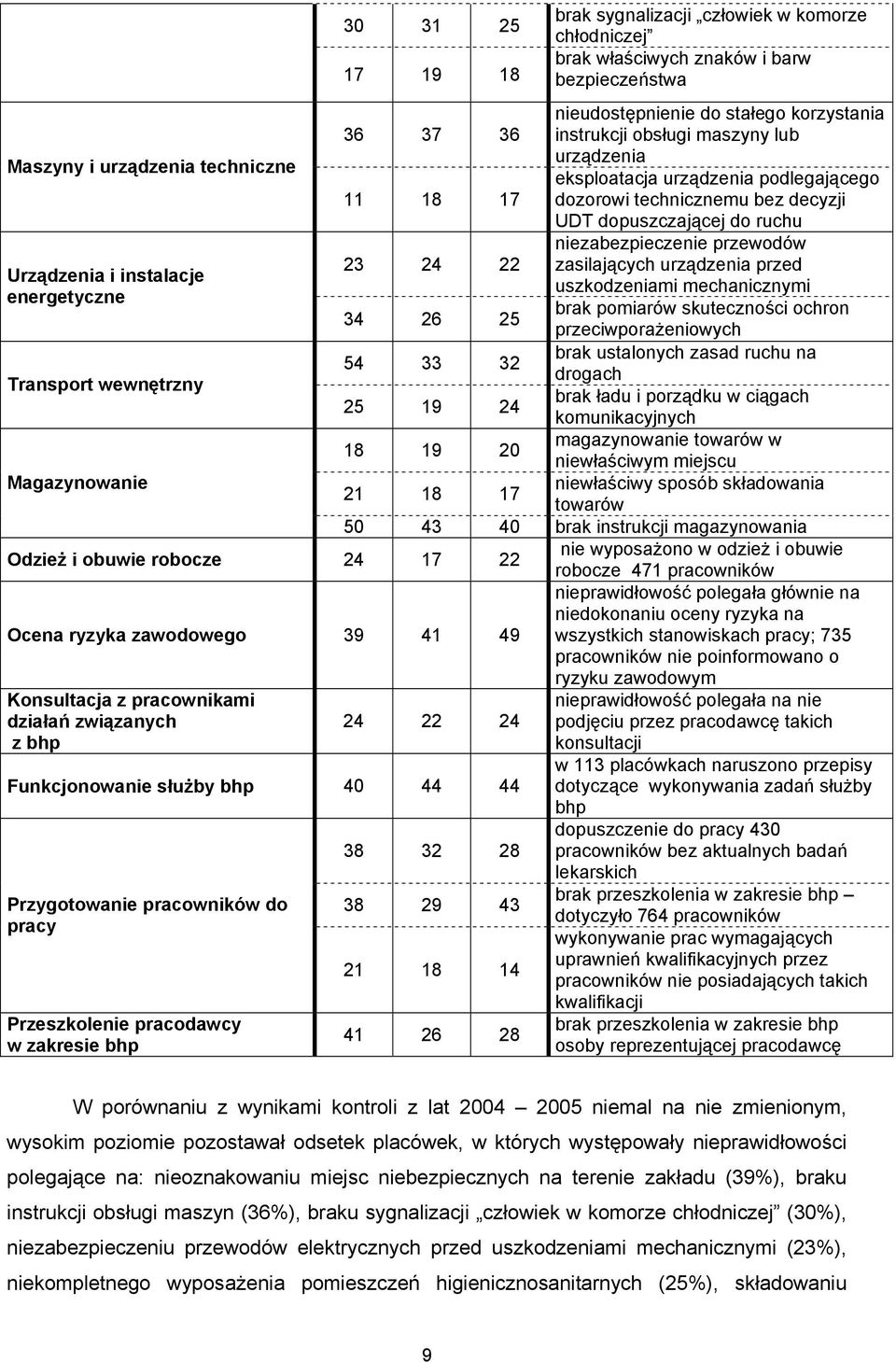 brak właściwych znaków i barw bezpieczeństwa 36 37 36 nieudostępnienie do stałego korzystania instrukcji obsługi maszyny lub urządzenia eksploatacja urządzenia podlegającego 11 18 17 dozorowi