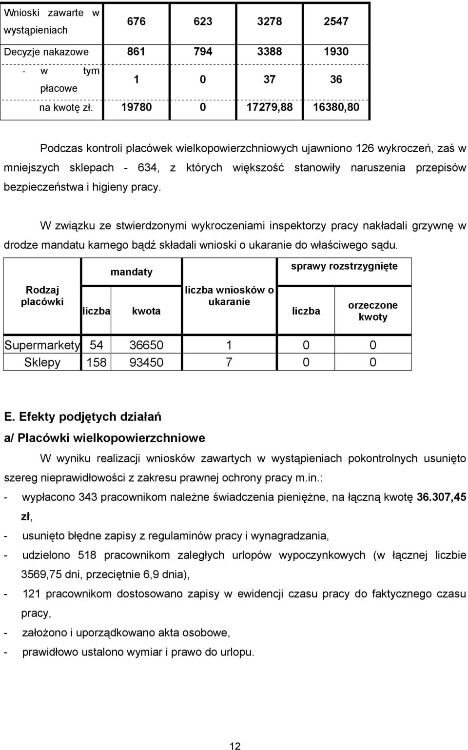 i higieny pracy. W związku ze stwierdzonymi wykroczeniami inspektorzy pracy nakładali grzywnę w drodze mandatu karnego bądź składali wnioski o ukaranie do właściwego sądu.