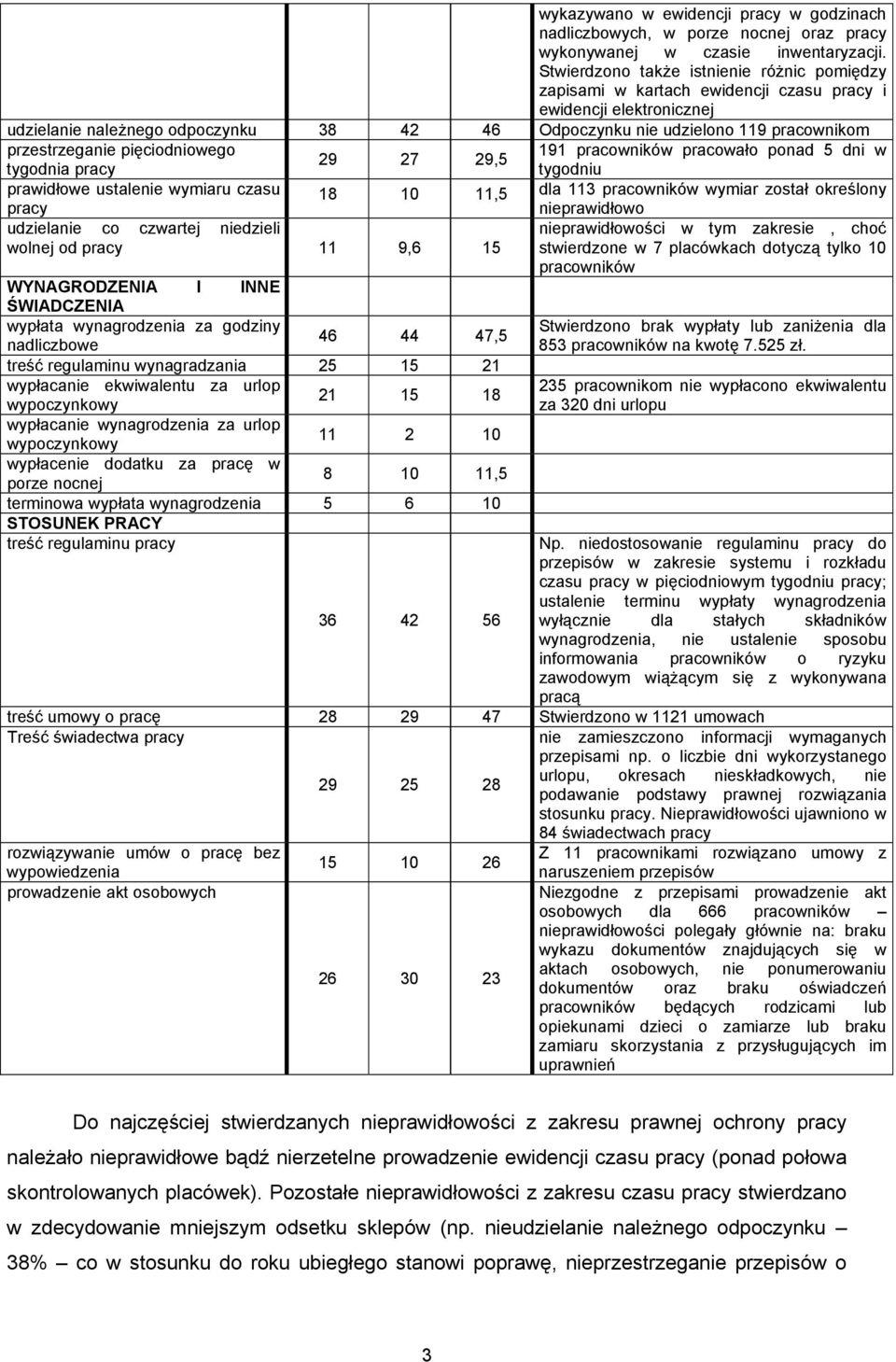 przestrzeganie pięciodniowego 191 pracowników pracowało ponad 5 dni w 29 27 29,5 tygodnia pracy tygodniu prawidłowe ustalenie wymiaru czasu 18 10 11,5 dla 113 pracowników wymiar został określony