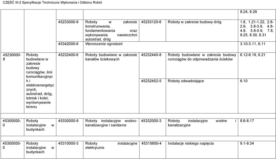 11 45230000-8 Roboty budowlane w zakresie budowy rurociągów, linii komunikacyjnyc h i elektroenergetyc znych, autostrad, dróg, lotnisk i kolei; wyrównywanie terenu 45232400-6 Roboty budowlane w