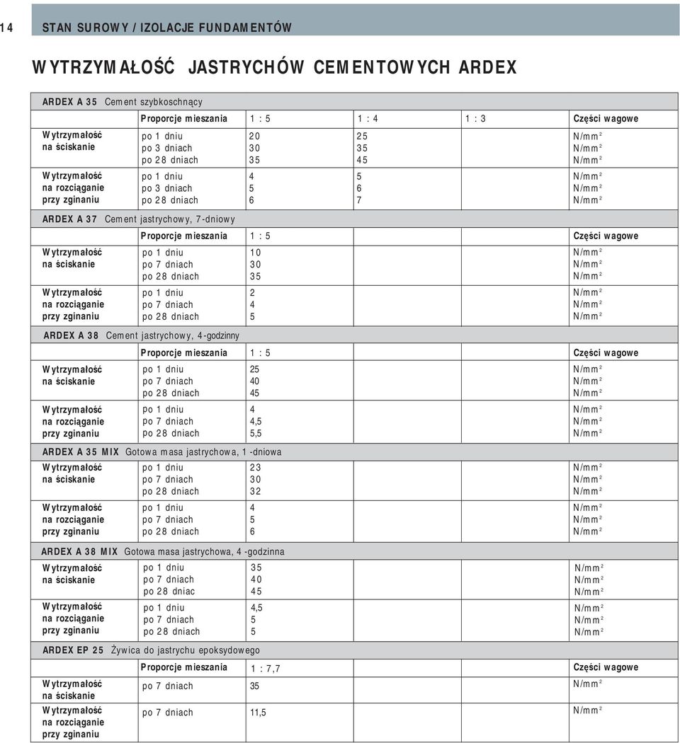 zginaniu W ytrzymałość na ściskanie W ytrzymałość na rozciąganie przy zginaniu Cem ent szybkoschnący Proporcje mieszania 1 : 5 1 : 4 1 : 3 Części wagowe po 1 dniu po 3 dniach po 8 dniach po 1 dniu po